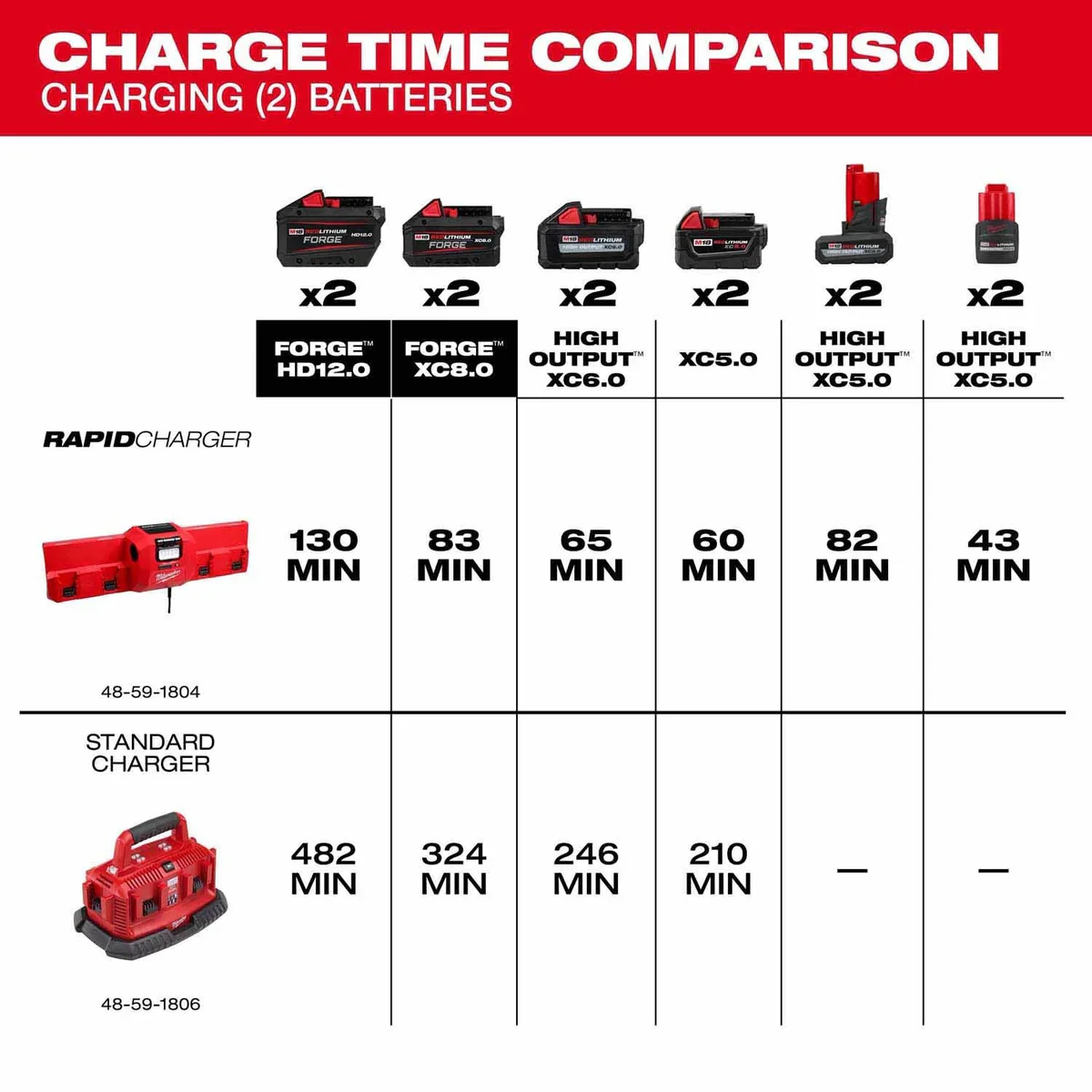 M18 and M12 Gangbox Rapid Charger - Image 11