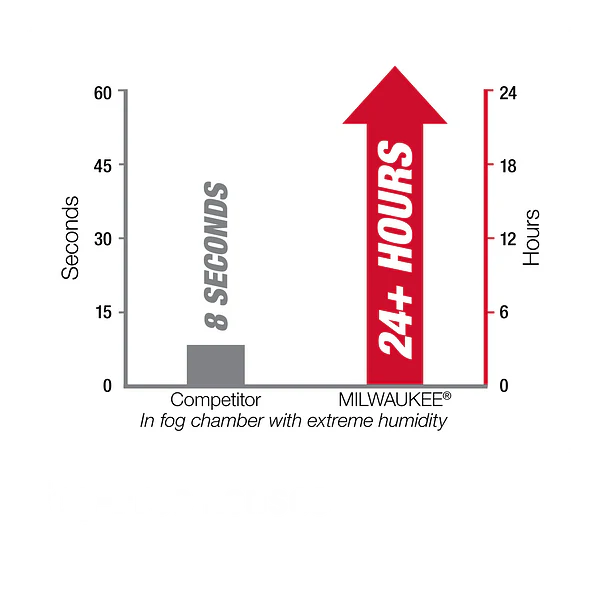 Milwaukee 48-73-2012 Safety Glasses - Clear Fog-Free Lenses - Image 7